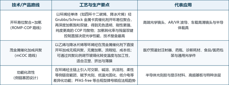光学级环烯烃材料有两条主流工艺路线。其一是开环易位聚合加氢（ROMP-COP）路线：以环烯烃单体在金属卡宾催化剂作用下开环易位聚合，再深度加氢饱和双键，得到刚性更强、纯度更高的 COP 均聚物，瑞翁、JSR 与环西汀均采用此路线，壁垒最高；其二是茂金属催化加成共聚（mCOC）路线：以乙烯与降冰片烯在茂金属催化剂下直接无规共聚，无需加氢、流程短成本低，可通过共聚比例调节玻璃化转变温度与加工性，TOPAS、三井化学等以此为主。