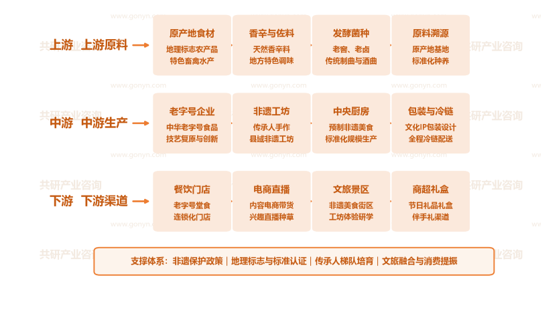 中国非遗美食行业产业链示意图