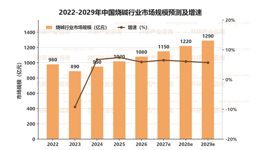 2022-2029年中国烧碱行业市场规模预测及增速