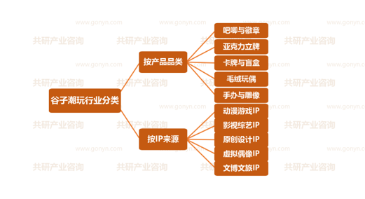 谷子潮玩行业分类