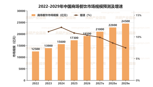 2022-2029年中国商场餐饮市场规模预测及增速