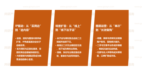 谷子潮玩行业市场发展趋势