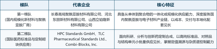 全球 3-氯代苯酐市场体量小、集中度中等、分层明显，头部厂商横跨本土一体化新材料/中间体企业与国际标准品/砌块供应商两大阵营，竞争呈现“规模制造—高纯定制”双轨并行的特征。具备合成与精制一体化能力的企业把控电子级与工业级大宗供给，掌握定值溯源与杂质谱控制能力的企业主导医药标准品与科研砌块细分。按业务定位，可将主要厂商划分为两个梯队。