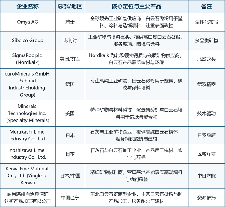 全球范围内白云石微粉生产商主要包括 Omya AG、Sibelco Group、SigmaRoc plc（Nordkalk）、euroMinerals GmbH、Minerals Technologies Inc.、Murakashi Lime Industry、Yoshizawa Lime Industry、Keiwa Fine Material 以及岫岩满族自治县佰汇达矿产品加工有限公司等。2025 年，全球前五大厂商合计占有大约 40% 的市场份额。下表汇总核心企业布局：
