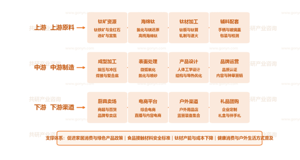 中国钛厨具行业产业链示意图