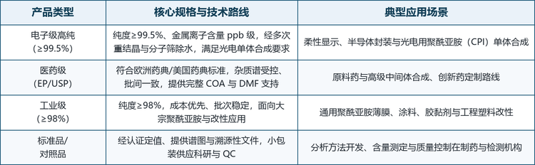 按纯度等级与用途划分，市场可分为电子级高纯、医药级、工业级与标准品/对照品四大类。这些规格并非简单的纯度高低替代，而是对应不同的下游场景与价值定位：电子级主打光电单体合成的极低杂质，医药级主打法规合规与批间一致，工业级主打成本与批量稳定，标准品/对照品则主打定值溯源与科研支持。理解各规格的工艺门槛与适用边界，是上下游选型与定价的核心。