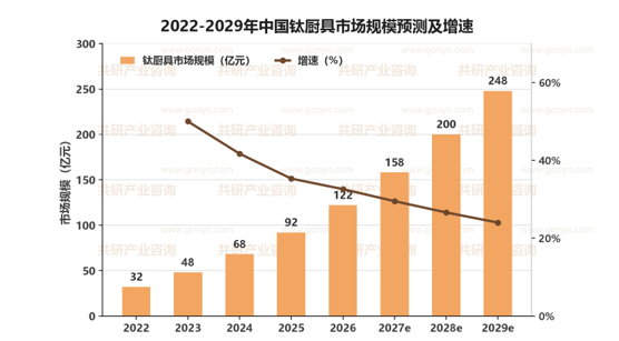 2022-2029年中国钛厨具市场规模预测及增速