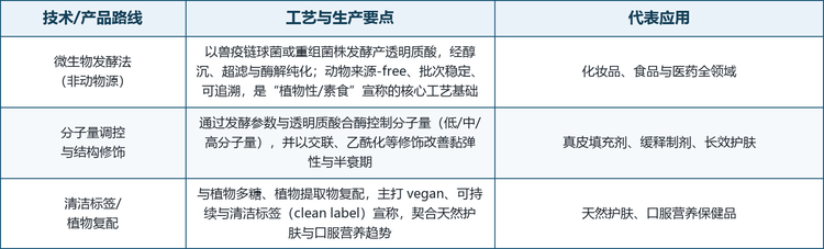 植物性透明质酸的核心工艺是微生物发酵法：以兽疫链球菌或工程化重组菌株在发酵罐中合成透明质酸，再经乙醇沉淀、超滤除杂与酶解控制分子量，最终得到动物-free 的高纯度 HA。相比传统鸡冠提取，发酵法具备批次稳定、可追溯、无动物疫病风险与可规模化等优势，是当前绝对主流路线。