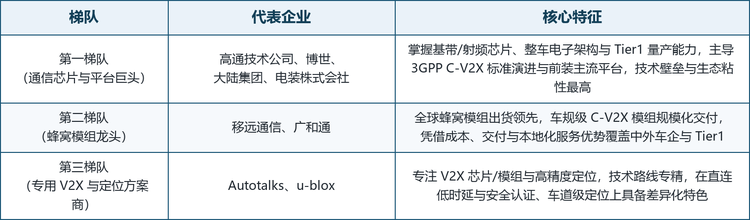 全球车联网 V2X 通信模块市场集中度中等、分层明显，头部厂商横跨通信半导体、汽车电子 Tier1 与蜂窝模组三大阵营，竞争呈现“标准—芯片—量产”三层嵌套特征。掌握基带/射频芯片与标准话语权的企业主导技术路线，具备车规量产与整车配套的 Tier1 把控前装入口，规模交付的蜂窝模组厂商则通过成本与交付抢占中端装机。按技术与市场定位，可将主要厂商划分为三个梯队。