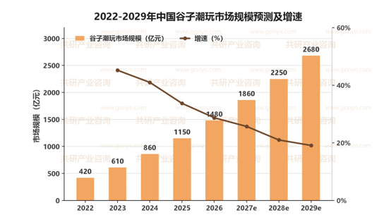 2022-2029年中国谷子潮玩市场规模预测及增速