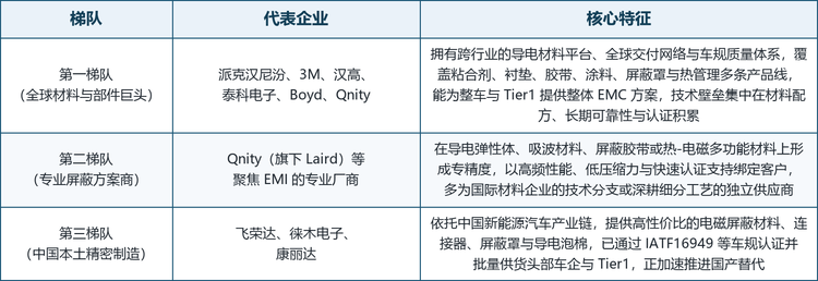 全球汽车电磁屏蔽组件市场呈“三层结构”：国际材料与部件巨头拥有跨行业的材料平台与全球交付能力，专业屏蔽方案商在细分工艺上形成专精度，中国本土精密制造企业依托新能源产业链快速崛起。按技术与市场定位，可将主要厂商划分为三个梯队。