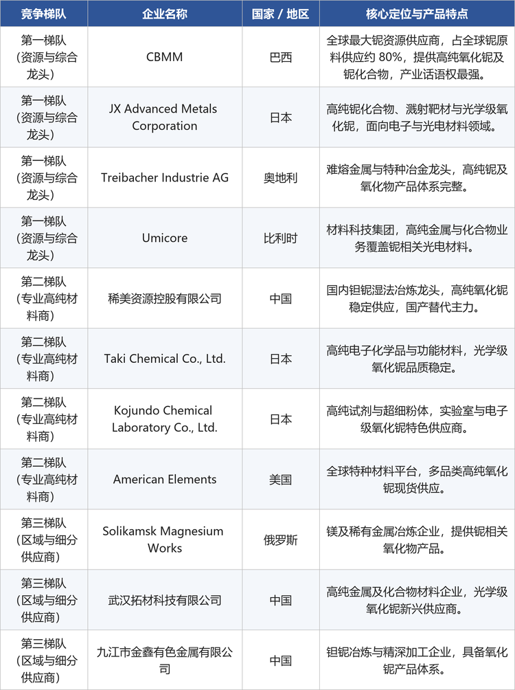 下表按资源掌控力、高纯化能力与产品覆盖，将 11 家核心企业划分为三个竞争梯队。