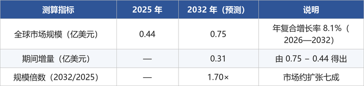 从需求结构看，铌酸锂晶体与光学镀膜合计占据下游用量的绝大部分；随着薄膜铌酸锂（TFLN）光子平台与高速光互联的渗透，单位价值量与用量呈结构性上行。
