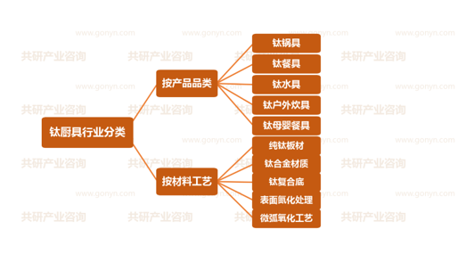 钛厨具行业分类