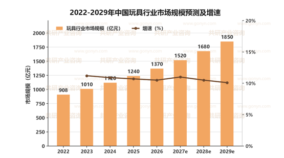 2022-2029年中国玩具行业市场规模预测及增速