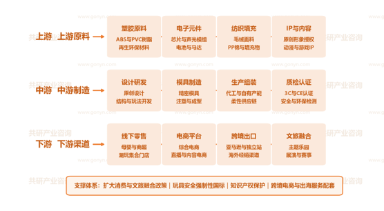中国玩具行业产业链示意图