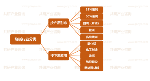 烧碱行业分类