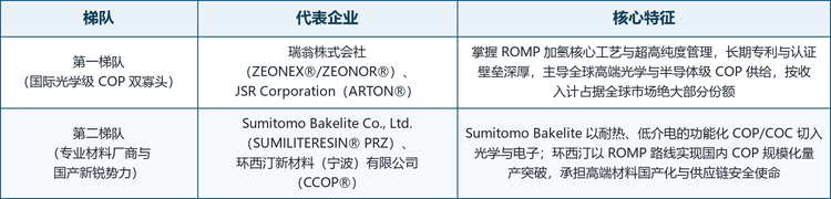 全球光学级环烯烃聚合物市场呈现“国际双寡头主导、专业材料厂商补充、国产新锐加速突围”的竞争格局。以瑞翁（ZEONEX&reg;/ZEONOR&reg;）、JSR（ARTON&reg;）为代表的日本企业掌握 ROMP 加氢核心工艺与超高纯度管理，长期专利与下游认证壁垒深厚，按收入计占据全球市场绝大部分份额；住友电木（SUMILITERESIN&reg; PRZ）以耐热、低介电的功能化 COP/COC 切入光学与电子；而中国环西汀新材料（宁波）以 ROMP 路线实现国内 COP 规模化量产突破，成为高端材料国产替代的关键力量。按技术与市场定位，可将主要厂商划分为两个梯队。