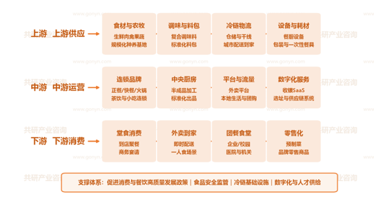 中国餐饮行业产业链示意图