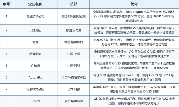 值得关注的代表企业包括：美国加利福尼亚州的高通技术公司（全球移动通信芯片龙头，Snapdragon 汽车平台与 9150/4655 C-V2X 芯片组支撑多数前装方案）、德国汉诺威的大陆集团（提供集成 V2X 的域控制器与网联单元）、德国格尔林根的博世（提供 V2X 通信单元与车路协同 ECU）、中国上海的移远通信（全球蜂窝模组出货领先，AG 系列车规 C-V2X 模组应用广泛）、中国深圳的广和通（车规级蜂窝与 C-V2X 模组供应商）、以色列克法尔萨瓦的 Autotalks（专注 V2X 芯片的 Fabless，支持 C-V2X 与 802.11p 双模）、日本刈谷的电装株式会社（丰田系 Tier1，提供 TCU 与 V2X 模块）以及瑞士塔尔维尔的 u-blox（GNSS 与无线通信定位模块厂商，提供高精度定位与 V2X 方案）。