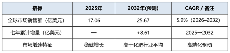 根据共研网（北京迪索共研咨询有限公司）的统计及预测，2025年全球硫酸钾型NPK复合肥销售额约17.06亿美元，预计2032年达25.67亿美元，七年累计增量约8.61亿美元，对应2026—2032年CAGR 5.9%，显著高于传统单质肥料增速。