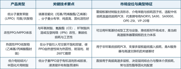 低介电OPP树脂的竞争力取决于分子量控制、端基官能化与热固改性三条技术主线，按产品形态划分的技术要点与市场特征如下表所示：