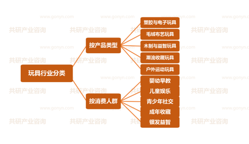 玩具行业分类