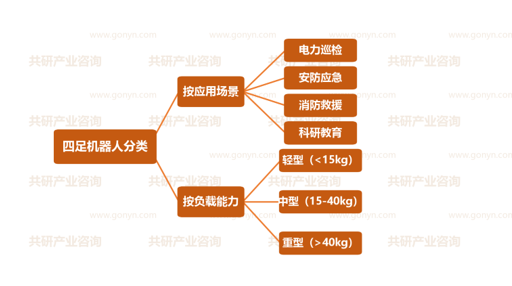 四足机器人分类