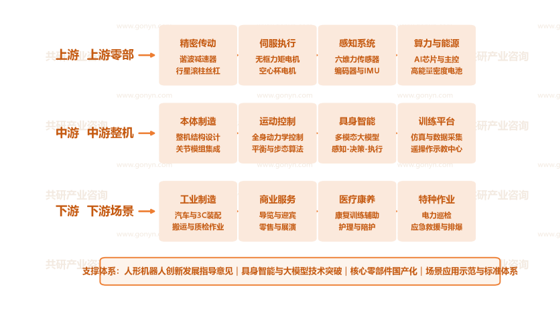 中国人形机器人行业产业链示意图