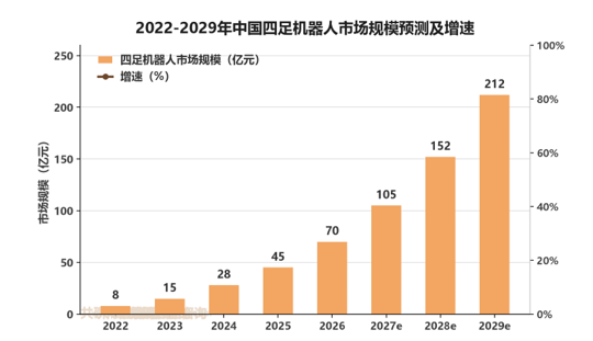 2022-2029年中国四足机器人市场规模预测及增速