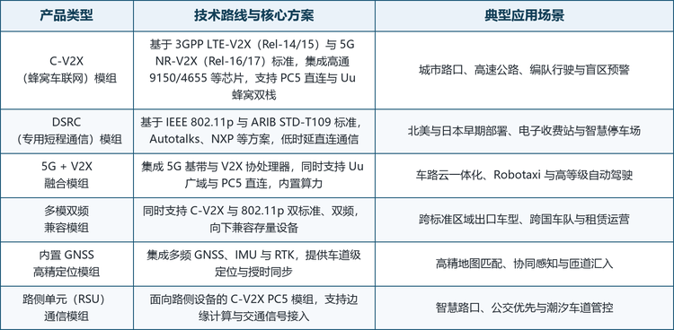 按通信制式划分，市场可分为 C-V2X（LTE-V2X 与 5G NR-V2X）、DSRC（IEEE 802.11p）与多模双频兼容三大类；按形态与功能又派生出 5G+V2X 融合模组、内置 GNSS 高精定位模组与路侧单元 RSU 通信模组三条主流路线。这些路线并非简单替代，而是对应不同的车型定位、区域标准与部署场景：C-V2X 主打演进性与广域融合，DSRC 主打成熟低时延存量，多模兼容主打跨标准出口，融合与定位模组则主打高等级自动驾驶的协同能力。