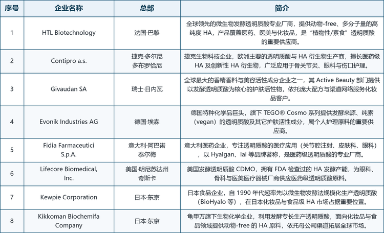 龙头企业概览。全球范围内具备代表性的厂商包括：法国 HTL Biotechnology，微生物发酵透明质酸专业龙头，提供动物-free、多分子量的高纯度 HA，覆盖医药、医美与化妆品；捷克 Contipro，欧洲主要 HA 与 HA 衍生物生产商，擅长医药级与创新衍生物；瑞士 Givaudan，全球香精香料与美容活性巨头，其 Active Beauty 部门提供以发酵 HA 为核心的护肤活性物；德国 Evonik，特种化学品企业，旗下 TEGO&reg; Cosmo 提供发酵来源、纯素透明质酸；意大利 Fidia，专注透明质酸医疗应用（关节腔注射、皮肤科、眼科）的医药企业；美国 Lifecore Biomedical，拥有 FDA 检查过发酵产能的 HA CDMO，服务眼科、骨科与医美器械；日本 Kewpie，自 1990 年代率先以发酵法规模化生产透明质酸，在日本市场地位稳固；以及日本 Kikkoman Biochemifa，借助龟甲万发酵专长生产动物-free HA，面向化妆品与食品。