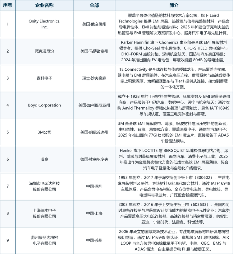 龙头企业概览。全球范围内具备代表性的厂商包括：美国俄亥俄州的 Qnity Electronics, Inc.（覆盖半导体价值链的材料与技术方案公司，旗下 Laird Technologies 提供 EMI 屏蔽、热管理与信号完整性材料）、美国马萨诸塞州的派克汉尼汾（Parker Hannifin 旗下 Chomerics 事业部，提供 Cho-Seal 导电弹性体、CHO-SHIELD 导电涂料与 CHO-FORM 点胶衬垫）、瑞士沙夫豪森的泰科电子（TE Connectivity，全球连接与传感龙头，在汽车高压连接与屏蔽系统上积累深厚）、美国加利福尼亚州的 Boyd Corporation（成立于 1928 年的热管理、环境密封与 EMI 屏蔽全球供应商）、美国明尼苏达州的 3M 公司（EMI 屏蔽胶带、薄膜与吸波材料创新者，2025 年推出 77GHz 吸波片）、德国杜塞尔多夫的汉高（Henkel，旗下 LOCTITE 与 BERGQUIST 提供导电粘合剂、涂料与封装级屏蔽材料），以及中国的深圳市飞荣达科技股份有限公司、上海徕木电子股份有限公司与苏州康丽达精密电子有限公司。