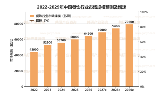 2022-2029年中国餐饮行业市场规模预测及增速