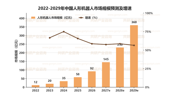 2022-2029年中国人形机器人市场规模预测及增速