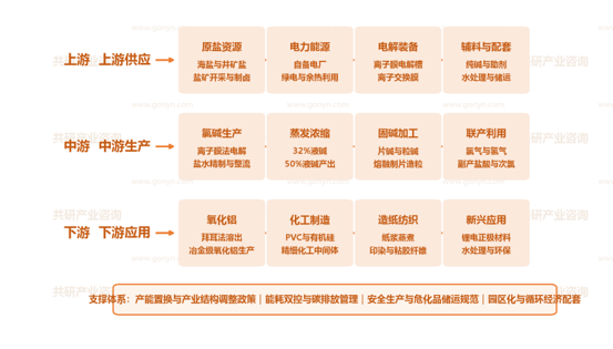 中国烧碱行业产业链示意图