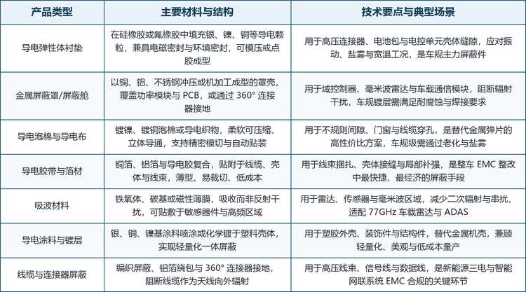 按产品类型划分，市场可分为导电弹性体衬垫、金属屏蔽罩、导电泡棉与导电布、导电胶带与箔材、吸波材料、导电涂料与镀层、线缆与连接器屏蔽七大品类；按工艺路线划分，又派生出填充导电颗粒的弹性体、金属冲压与电镀、聚合物表面金属化、功能薄膜与编织屏蔽五条主流路线。这五条路线并非彼此替代，而是对应不同的屏蔽效能、成本与装配方式：弹性体与泡棉主打可压缩密封，金属与电镀主打高屏蔽效能，薄膜与涂料主打轻量化与低成本，编织屏蔽主打线缆场景。