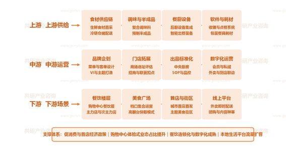 中国商场餐饮行业产业链示意图