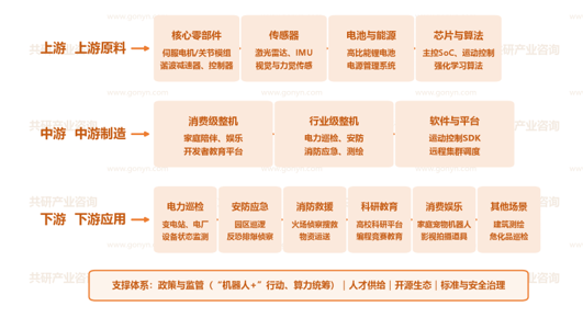 中国四足机器人行业产业链示意图