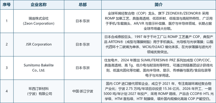 龙头企业概览。全球范围内具备代表性的厂商包括：日本瑞翁（Zeon），COP 全球龙头，ZEONEX&reg;/ZEONOR&reg; 覆盖手机/车载镜头、AR/VR、显示补偿膜、医疗与半导体；日本 JSR，1997 年即以 ROMP 量产 COP，ARTON&reg; 在光学薄膜与滤光片领域优势突出；日本住友电木（Sumitomo Bakelite），2024 年推出 SUMILITERESIN&reg; PRZ 系列加成型 COP/COC，主攻半导体、显示与电子用途；以及中国环西汀新材料（宁波），以 ROMP 路线推进宁波 2.75 万吨/年项目建设，承担 COP 国产化与供应链安全使命。