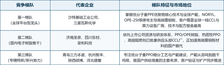 全球低介电寡聚苯醚树脂市场呈“海外平台型龙头主导、国内梯队加速追赶”的格局。高端产品与核心牌号长期由沙特基础工业公司（SABIC）、三菱瓦斯化学等掌握，客户覆盖全球一线覆铜板与算力设备厂商；国内以东材科技、济南圣泉、呈和科技为代表的电子树脂骨干已实现PPO/OPE树脂、热固性PPO与高频阻燃剂的批量供应，青岛三力本诺、杭州聚丰、陕西硕博、河北健馨等专精特新企业则在低分子量PPO细分产能上快速放量。主要企业竞争梯队如下表所示：