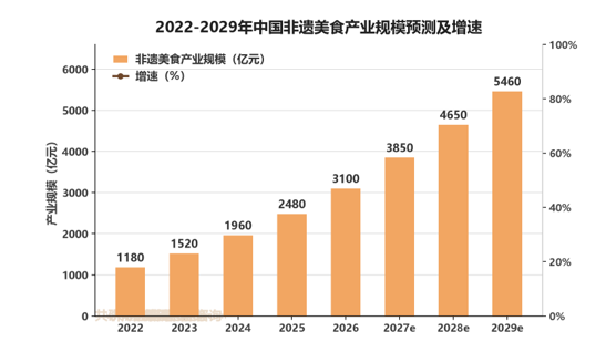 2022-2029年中国非遗美食产业规模预测及增速