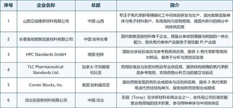 值得关注的代表企业包括：中国山西的山西立铂隆新材料有限公司（专注氯代苯酐等精细化工中间体，面向聚酰亚胺单体与电子材料客户布局高纯与定制规格）、中国吉林长春的长春高琦聚酰亚胺材料有限公司（国内聚酰亚胺材料骨干企业，具备从单体到薄膜与树脂的一体化能力）、德国柏林的 HPC Standards GmbH（国际化学品标准品与参考物质供应商，提供 3-氯代苯酐等高纯对照品）、加拿大不列颠哥伦比亚的 TLC Pharmaceutical Standards Ltd.（药用标准品与杂质对照品专业供应商，提供氯代苯酐类参考物质支持药物分析方法建立）、美国加利福尼亚的 Combi-Blocks, Inc.（面向药物发现的有机合成砌块与试剂供应商，提供 3-氯代苯酐等卤代芳烃结构单元）以及中国河北的河北东丽新材料有限公司（东丽在华新材料布局企业之一，参与特种单体与中间体供应）。