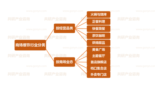商场餐饮行业分类