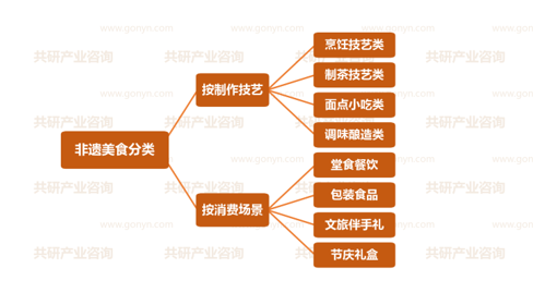 非遗美食分类