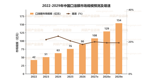 2022-2029年中国口溶膜市场规模预测及增速
