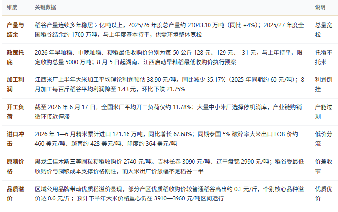 三、市场规模及现状：稻强米弱、开工低迷、品质分化