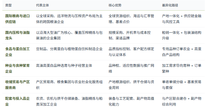 四、企业竞争格局：种植、贸易、压榨、食品与配套五层分工