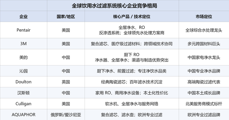 全球饮用水过滤系统市场参与者众多，主要包括Pentair（滨特尔）、3M、美的、沁园、Doulton（道尔顿）、汉斯顿、Culligan（康丽根）、AQUAPHOR等。各企业依托不同的技术基因与市场腹地，形成了差异化竞争态势。