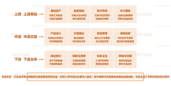 中国场外金融衍生品市场产业链示意图